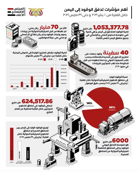 المجلس الاقتصادي: مليشيا الحوثي نهبت 70 مليار ريال من عائدات الوقود الواردة عبر ميناء الحديدة 