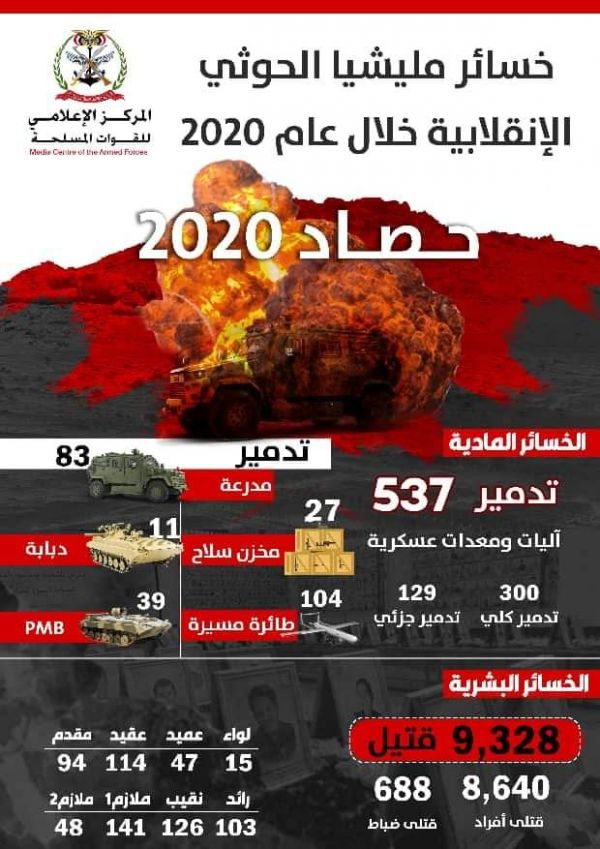 2020 عام اسود على المليشيا الارهابية.. الجيش يوثق مصرع أكثر من 9 آلاف حوثي خلال السنة الماضية