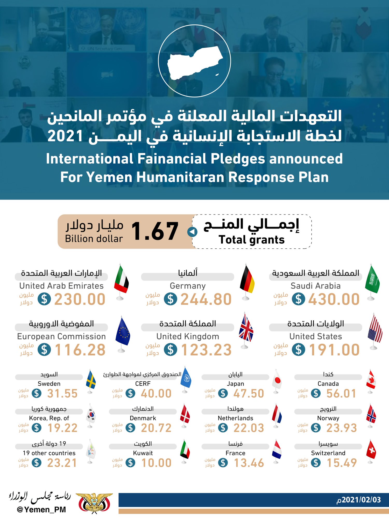 إنفوجرافيك التعهدات المالية الدولية المعلنة في مؤتمر المانحين لخطة الاستجابة الإنسانية في اليمن 2021