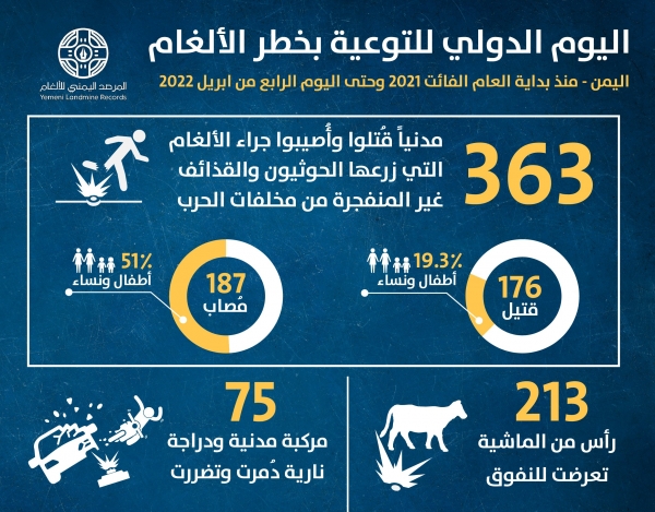 ألغام الحوثي تحصد أرواح اليمنيين: مقتل وإصابة 363 مدنياً منذ مطلع العام 2021م