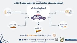 35 حالة وفاة و 163 اصابة جراء حوادث السير خلال شهر يوليو