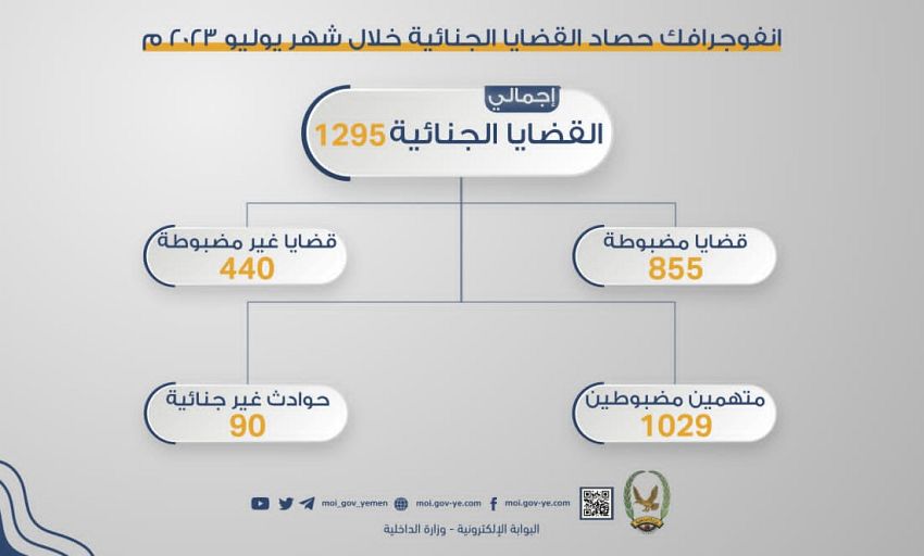 1029 متهما في قبضة الشرطة على ذمة 1295 قضية جنائية خلال يوليو 2023م