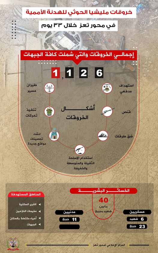 محور تعز: مليشيا الحوثي ارتكبت 1126 خرقا للهدنة خلال 33 يوما