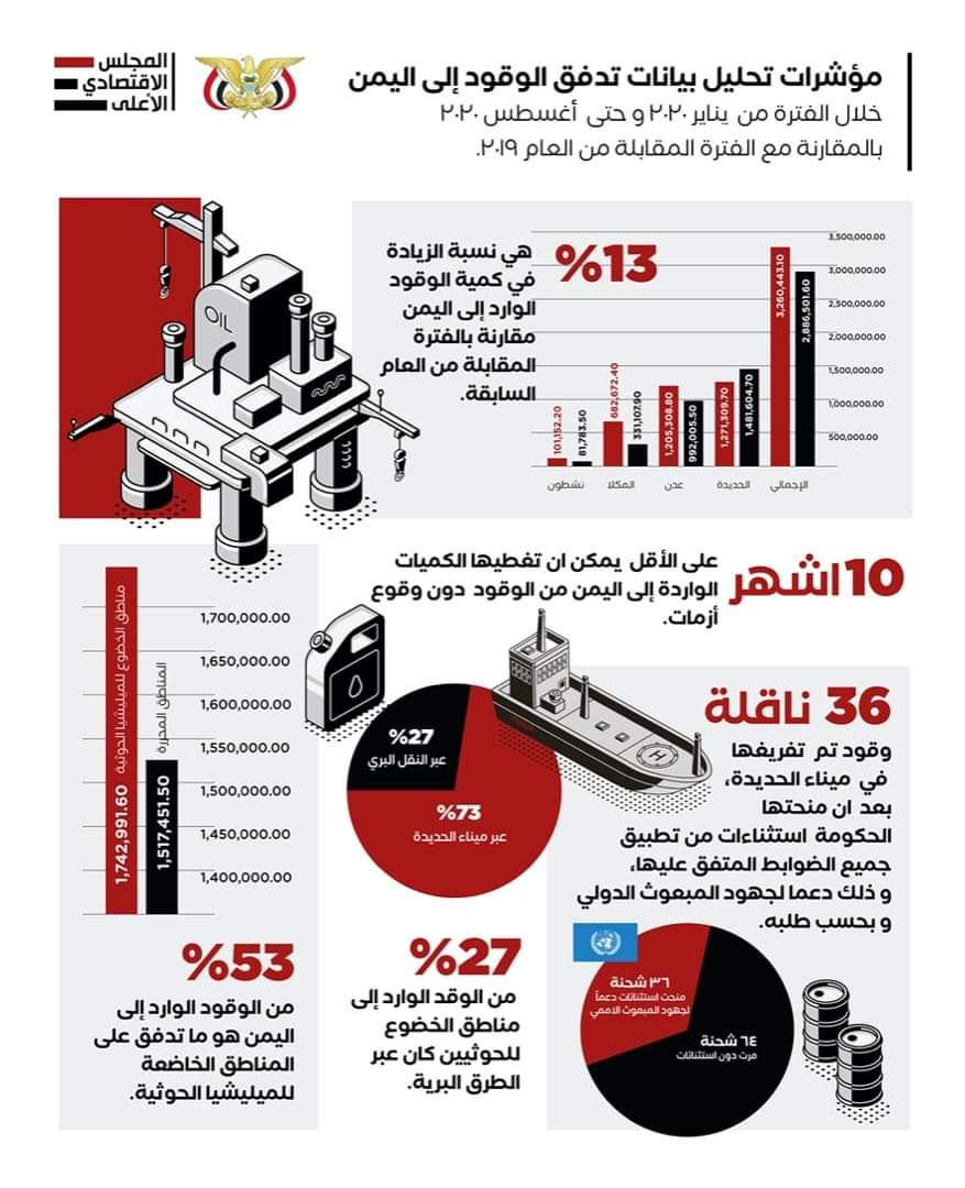 إنفوجرافيك .. ‏مؤشرات تحليل بيانات تدفق الوقود إلى اليمن خلال الفترة (يناير - أغسطس/ 2020)، بالمقارنة مع الفترة المقابلة من العام 2019م.
