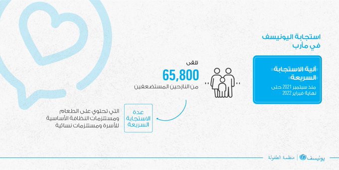 اليونيسف : توزيع مساعدات على 66 ألف نازح في مأرب