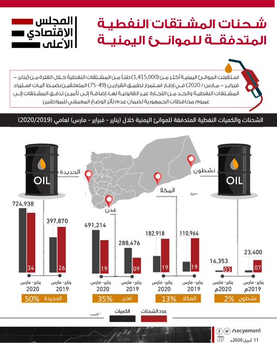 إنفوجرافيك.. شحنات المشتقات النفطية الواردة عبر الموانئ اليمنية خلال الربع الأول من العام الجاري.