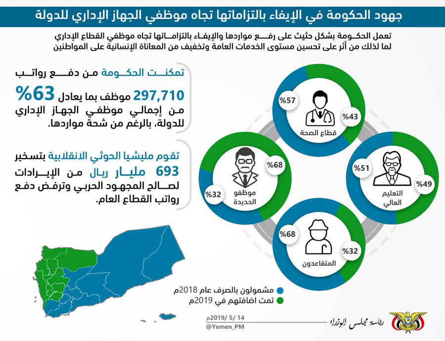 شاهد بالأرقام.. إنجازات وجهود الحكومة لدفع رواتب موظفي الدولة (إنفوجرافيك)