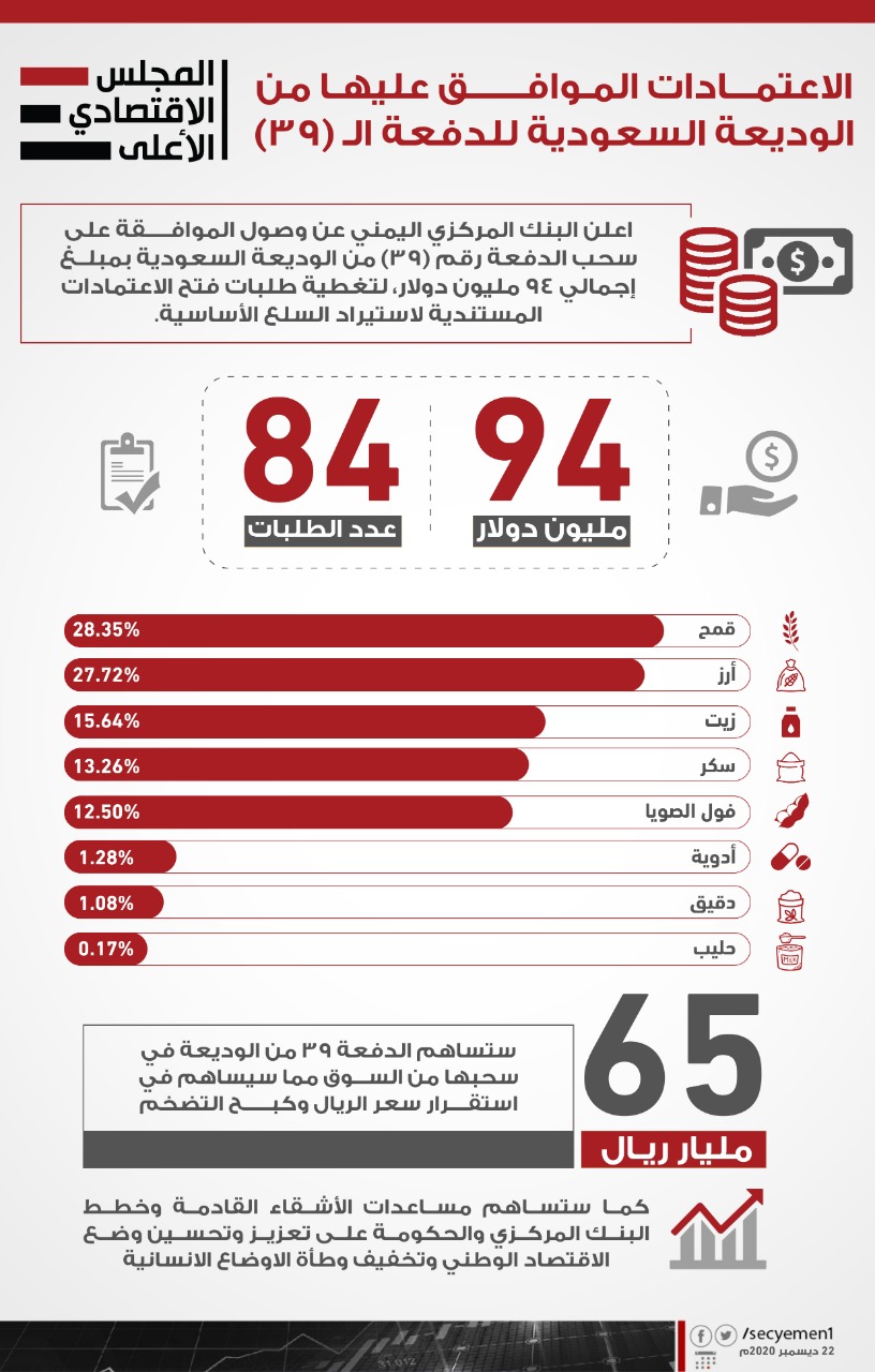 شاهد ‏إنفوجرافيك: تفاصيل الاعتمادات الموافق عليها من الوديعة السعودية للدفعة "39"